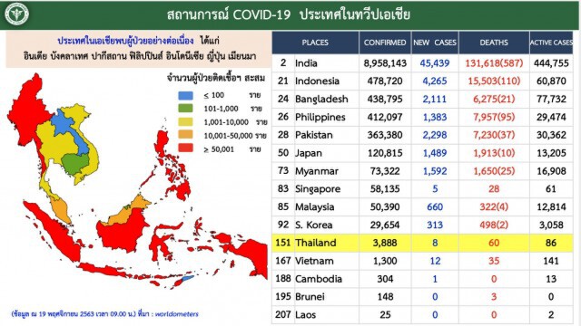 ศบค.ระบุพบติด"โควิด-19" เพิ่ม 8 ราย