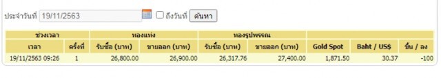 ราคาทองวันนี้(19 พ.ย.) ลงอีก 100 ทองรูปพรรณขายออก 27,400  บาท