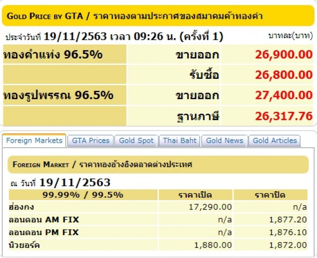 ราคาทองวันนี้(19 พ.ย.) ลงอีก 100 ทองรูปพรรณขายออก 27,400  บาท