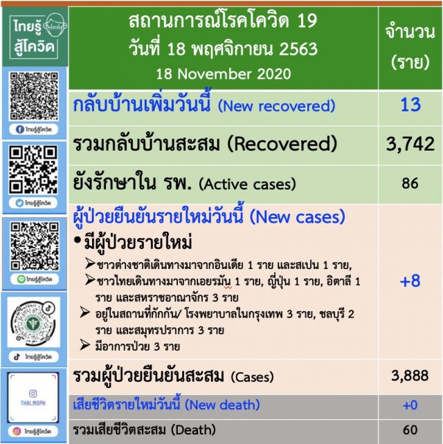 ศบค.ระบุพบติด"โควิด-19" เพิ่ม 8 ราย