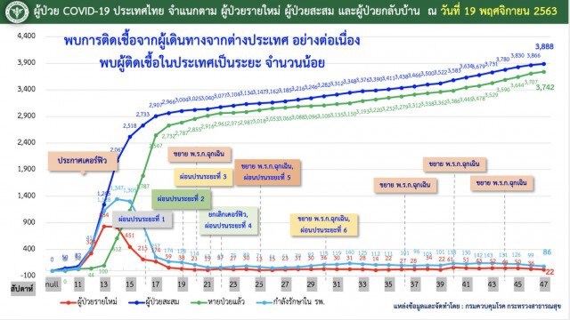 ศบค.ระบุพบติด"โควิด-19" เพิ่ม 8 ราย