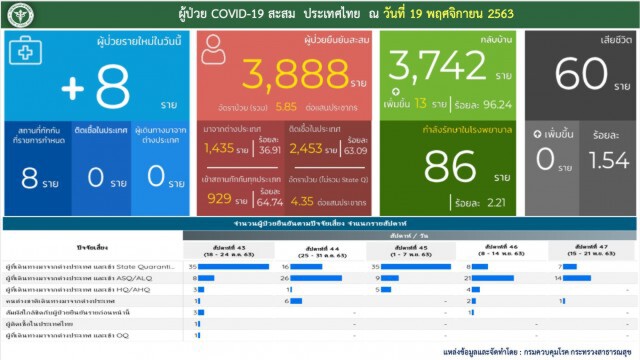 ศบค.ระบุพบติด"โควิด-19" เพิ่ม 8 ราย