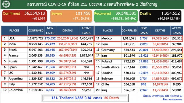 ศบค.ระบุพบติด"โควิด-19" เพิ่ม 8 ราย