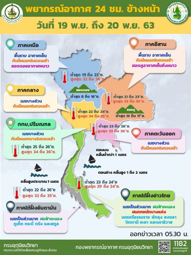อุตุฯชี้ ภาคใต้เจอฝนหนัก เหนือ-อีสาน หมอกคลุม