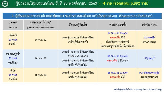 ศบค.เผยติดเชื้อโควิด-19 เพิ่ม 4 ราย ทั้งหมดมาจากต่างประเทศ