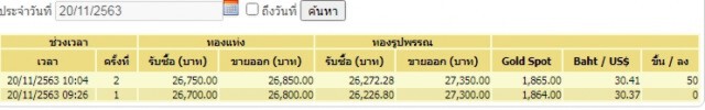 ราคาทองวันนี้(20 พ.ย.) ราคาคงที่ไม่ปรับ ทองรูปพรรณขายออก 27,300 บาท