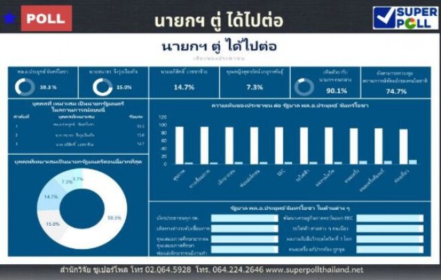 ซูเปอร์โพล ชี้ ประชาชนเทใจให้ "บิ๊กตู่" ได้ไปต่อ เชื่อคุมความขัดแย้งได้