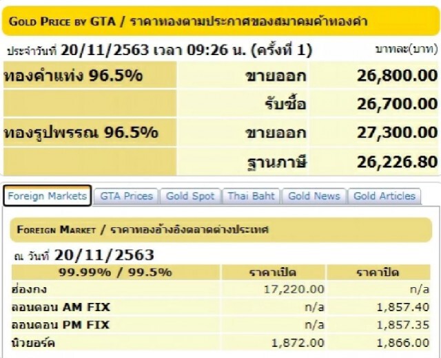 ราคาทองวันนี้(20 พ.ย.) ราคาคงที่ไม่ปรับ ทองรูปพรรณขายออก 27,300 บาท