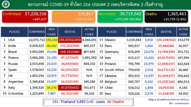 ศบค.เผยติดเชื้อโควิด-19 เพิ่ม 4 ราย ทั้งหมดมาจากต่างประเทศ