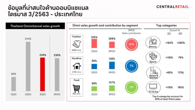 'เซ็นทรัล รีเทล' ตั้งเป้ายึดเบอร์ 1 ค้าปลีกออมนิแชแนล