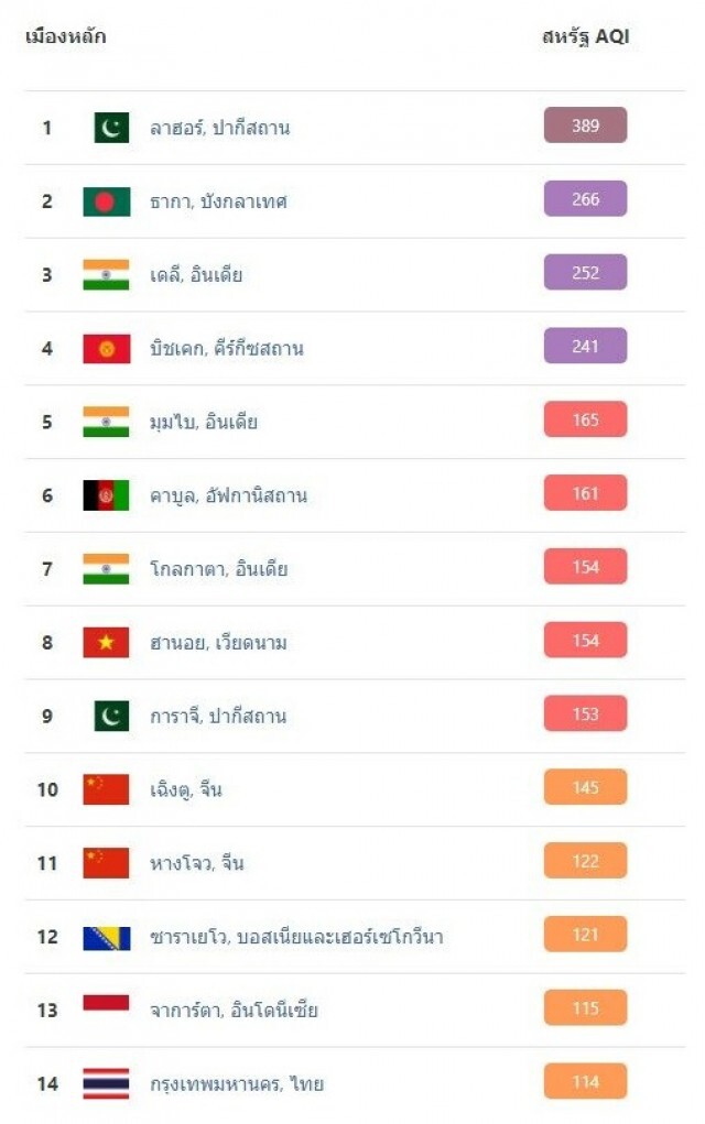 ฝุ่นพิษ กทม. ติดอันดับ 14 ของโลก