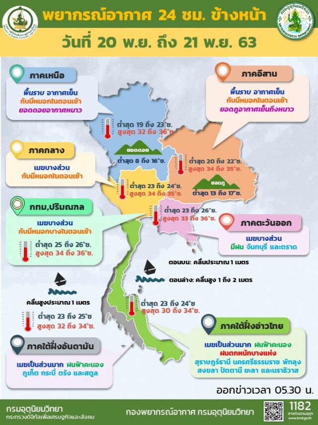 พยากรณ์อากาศวันนี้ ภาคเหนือหมอกหนาตอนเช้า ภาคใต้มีฝนตกหนัก
