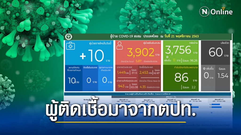 ศบค. เผยพบผู้ติด"โควิด"เพิ่ม 10 ราย ศบค. เผยพบผู้ติด"โควิด"เพิ่ม 10 ราย