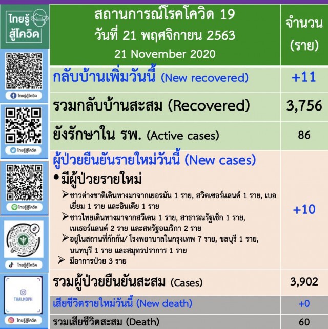 ศบค. เผยพบผู้ติด"โควิด"เพิ่ม 10 ราย