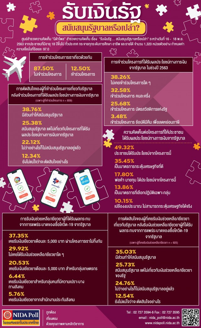 "นิด้าโพล" ชี้ปชช.พอใจกับโครงการกระตุ้นเศรษฐกิจของรัฐบาล