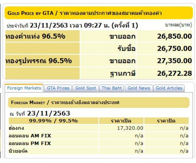 ราคาทองคำแท่งวันนี้ (23 พ.ย.) คงที่ ขายออก 26,850