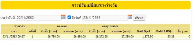 ราคาทองคำแท่งวันนี้ (23 พ.ย.) คงที่ ขายออก 26,850