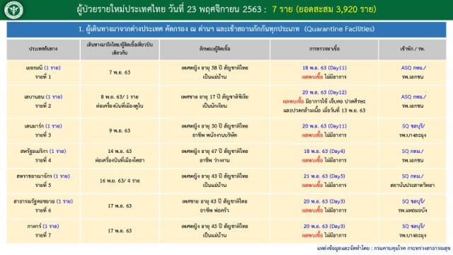 ศบค.เผยติดเชื้อโควิด-19 เพิ่ม 7 ราย ทั้งหมดมาจากต่างประเทศ