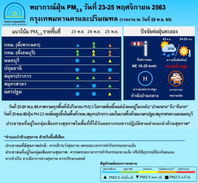 เตือน "กทม.-ปริมณฑล" เตรียมรับมือ "PM2.5" พุ่งสูง 25 พ.ย. นี้