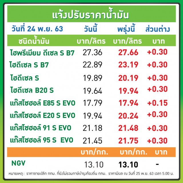 ไม่เติมจะเสียใจ! (25 พ.ย. 63) น้ำมันทุกชนิดปรับราคาขึ้น 30 สตางค์ ยกเว้น E85 ปรับขึ้น 0.15 สตางค์