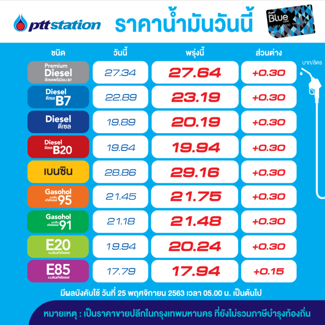 ไม่เติมจะเสียใจ! (25 พ.ย. 63) น้ำมันทุกชนิดปรับราคาขึ้น 30 สตางค์ ยกเว้น E85 ปรับขึ้น 0.15 สตางค์