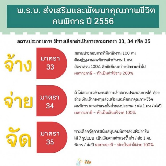 ใช้สิทธิจ้างงานคนพิการ ม.35 ลงทะเบียน'กรมจัดหางาน' ก่อนสิ้นปี