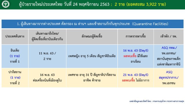 ศบค.เผยพบผู้ติดเชื้อโควิด-19 เพิ่ม 2 ราย มาจากอินเดีย-ปากีสถาน