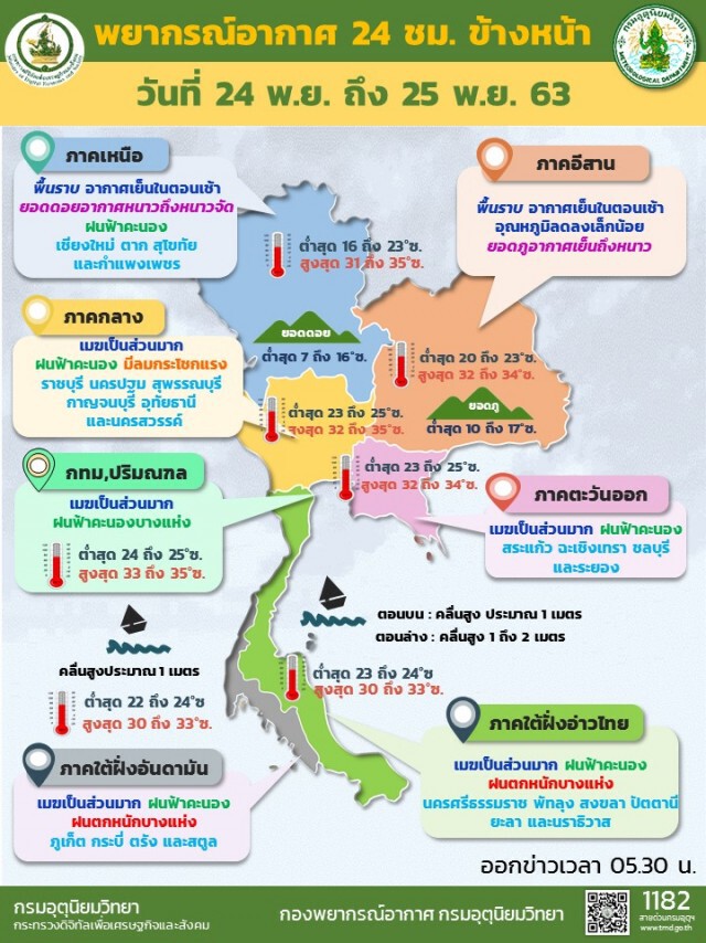 อุตุฯ ชี้ ไทยบางที่เจอฝน 'เหนือ-อีสาน'อุณหภูมิลด