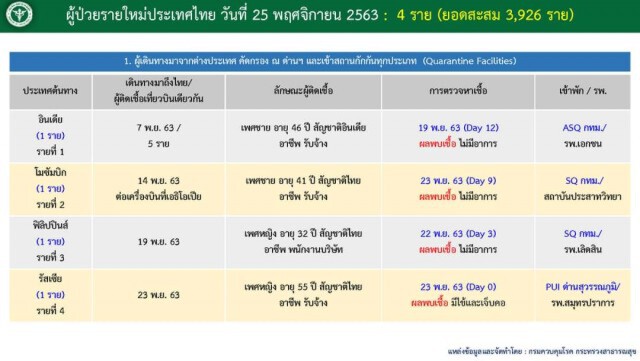 ศบค. เผยพบผู้ติด"โควิด-19" เพิ่ม 4 ราย