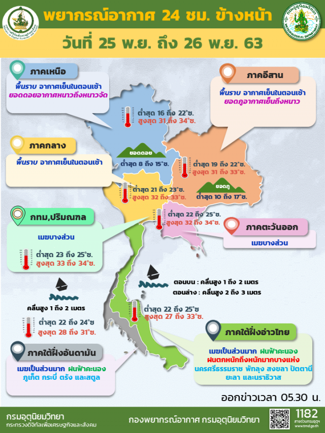 อุตุฯ เตือนภาคใต้เจอฝนหนัก 25 พ.ย.- 1 ธ.ค. เหนือ-อีสาน อุณหภูมิลด