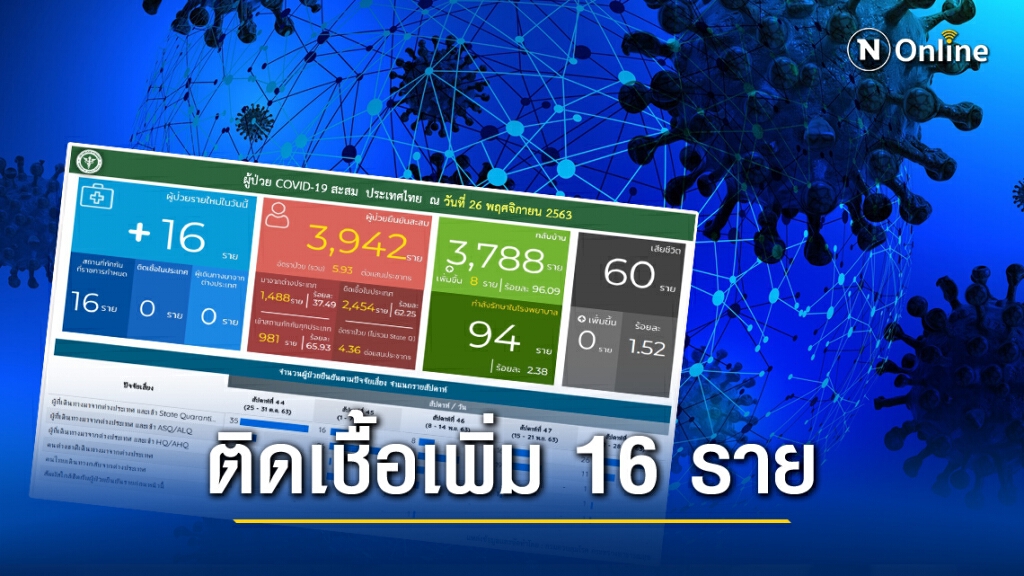 ศบค. เผยพบผู้ติด"โควิด-19"เพิ่ม 16 ราย ศบค. เผยพบผู้ติด"โควิด-19"เพิ่ม 16 ราย