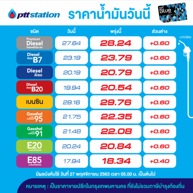 แวะปั้มก่อนกลับบ้าน!! น้ำมันทุกชนิดปรับขึ้นราคา 40-60 สต./ลิตร มีผลพรุ่งนี้