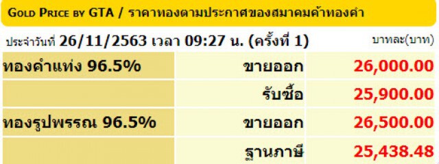 ราคาทองวันนี้(26 พ.ย.) ร่วงอีก 50 บาท ทองรูปพรรณขายออก 26,500 บาท