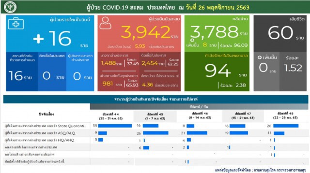 ศบค. เผยพบผู้ติด"โควิด-19"เพิ่ม 16 ราย