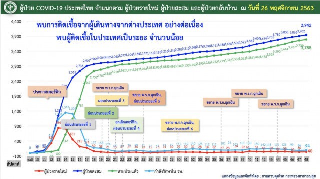 ศบค. เผยพบผู้ติด"โควิด-19"เพิ่ม 16 ราย