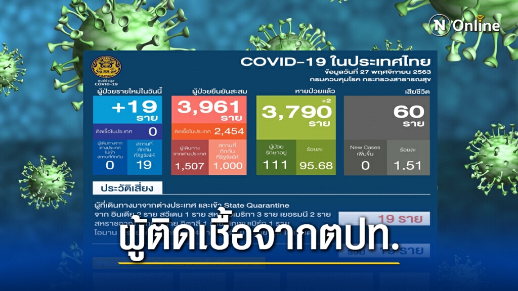 ศบค. เผยพบผู้ติด"โควิด-19" เพิ่ม 19 ราย ศบค. เผยพบผู้ติด"โควิด-19" เพิ่ม 19 ราย