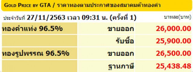 ราคาทองวันนี้(27 พ.ย.) ปรับลงอีก 50 บาท ทองรูปพรรณขายออก 26,500 บาท