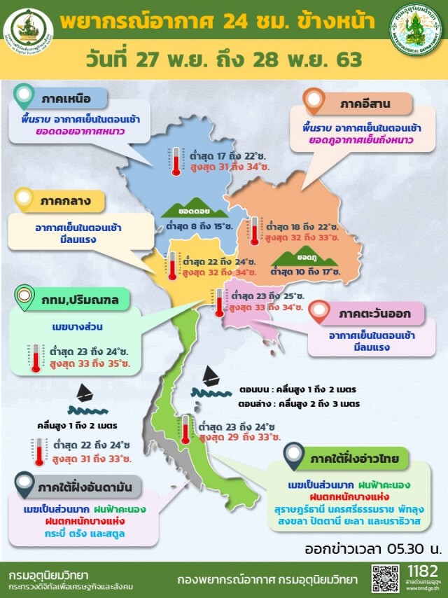 อุตุฯ เตือน 10 จังหวัดภาคใต้เจอฝนหนัก ระวังน้ำป่า
