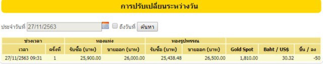 ราคาทองวันนี้(27 พ.ย.) ปรับลงอีก 50 บาท ทองรูปพรรณขายออก 26,500 บาท