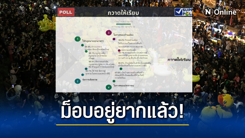 ประชาชน 98.9% หนุนใช้กม.ทุกมาตราจัดระเบียบสังคม ประชาชน 98.9% หนุนใช้กม.ทุกมาตราจัดระเบียบสังคม