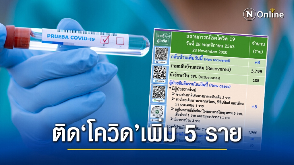 ศบค. เผยพบผู้ติด"โควิด-19"เพิ่ม 5 ราย ศบค. เผยพบผู้ติด"โควิด-19"เพิ่ม 5 ราย