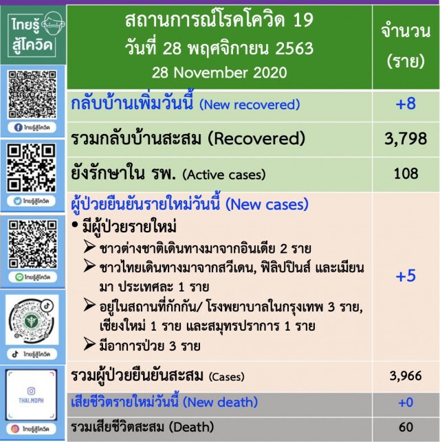 ศบค. เผยพบผู้ติด"โควิด-19"เพิ่ม 5 ราย