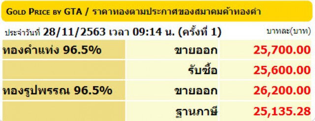 ราคาทองคำวันนี้ ร่วงหนัก 250 บาท ทองรูปพรรณขายออก 26,200 บาท