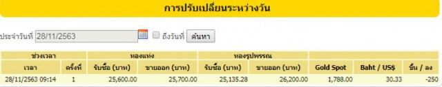 ราคาทองคำวันนี้ ร่วงหนัก 250 บาท ทองรูปพรรณขายออก 26,200 บาท