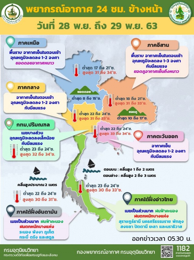 พยากรณ์อากาศวันนี้ (28 พ.ย.) ภาคใต้ระวังอันตรายจากฝนตกหนัก