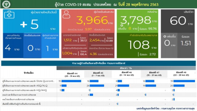 ศบค. เผยพบผู้ติด"โควิด-19"เพิ่ม 5 ราย