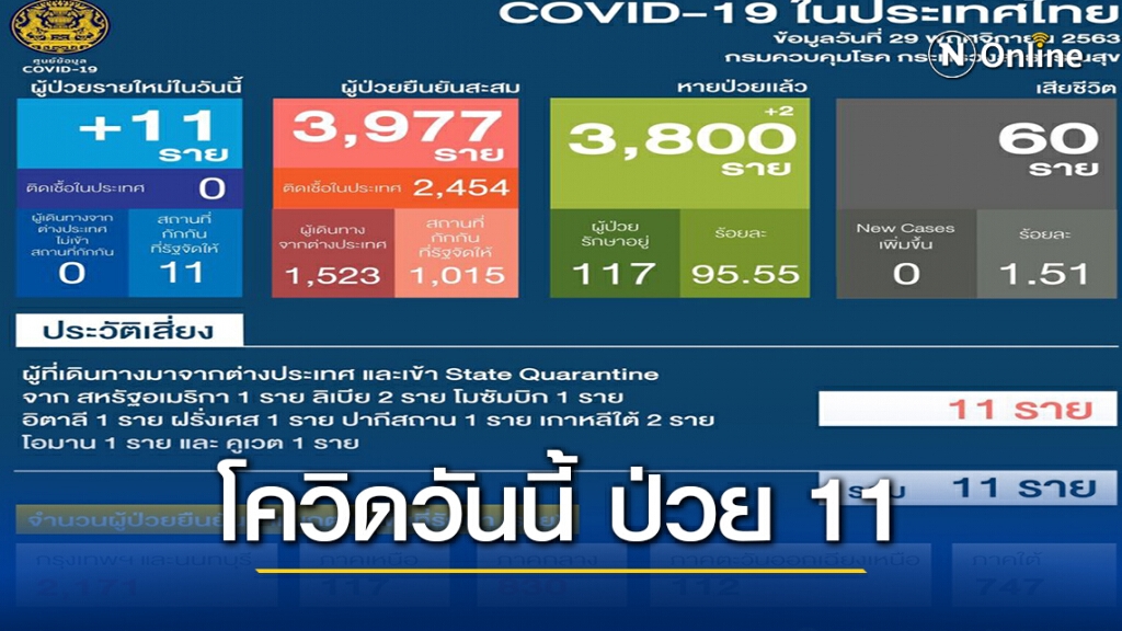 โควิด 19  ป่วยใหม่ 11 ราย  ประวัติเดินทางกลับจากตปท.