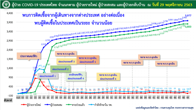 โควิด 19  ป่วยใหม่ 11 ราย  ประวัติเดินทางกลับจากตปท.