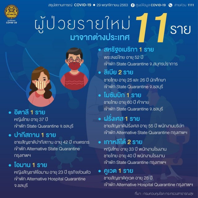 โควิด 19  ป่วยใหม่ 11 ราย  ประวัติเดินทางกลับจากตปท.