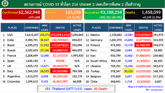 โควิด 19  ป่วยใหม่ 11 ราย  ประวัติเดินทางกลับจากตปท.